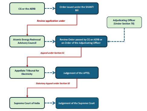 SHANTI Act, 2025: Nuclear Power Projects -Publication Flow Chart Image